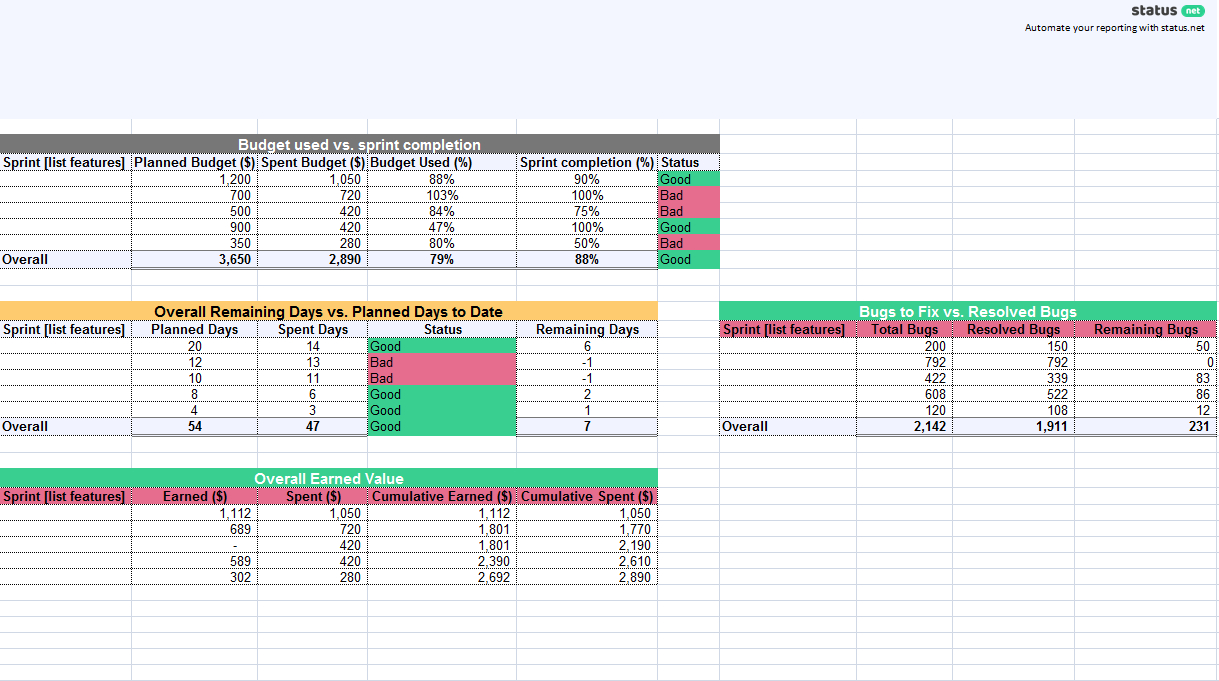 1 Must Have Agile Status Report Template | Free Download Intended For Earned Value Report Template