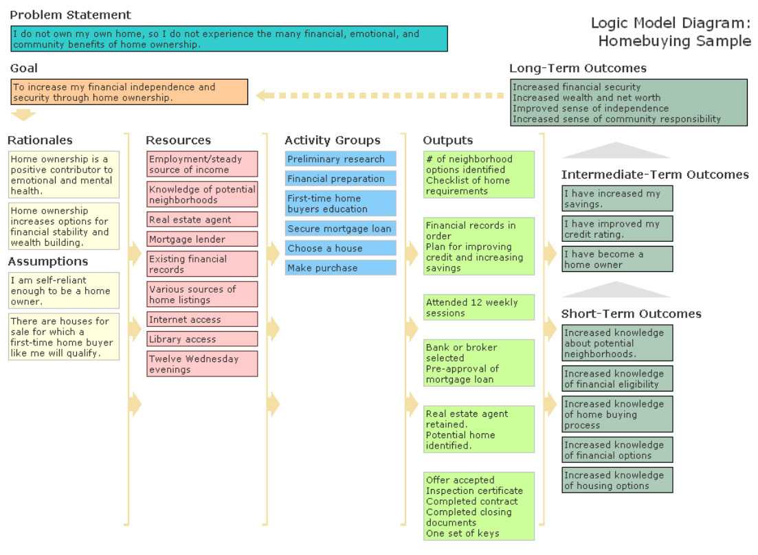 1C91Fd5 Evaluation Logic Model Template | Wiring Library For Logic Model Template Word