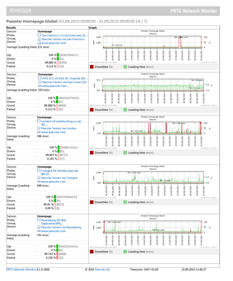 28+ [ Prtg Report Templates ] | Uptime Monitoring Ensures Within Prtg Report Templates