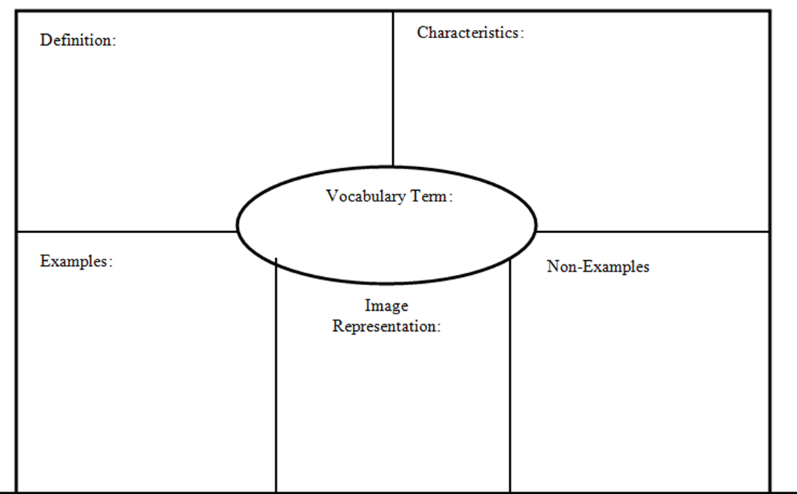 3599Ff8 Blank Frayer Model Template | Wiring Library Intended For Blank Frayer Model Template