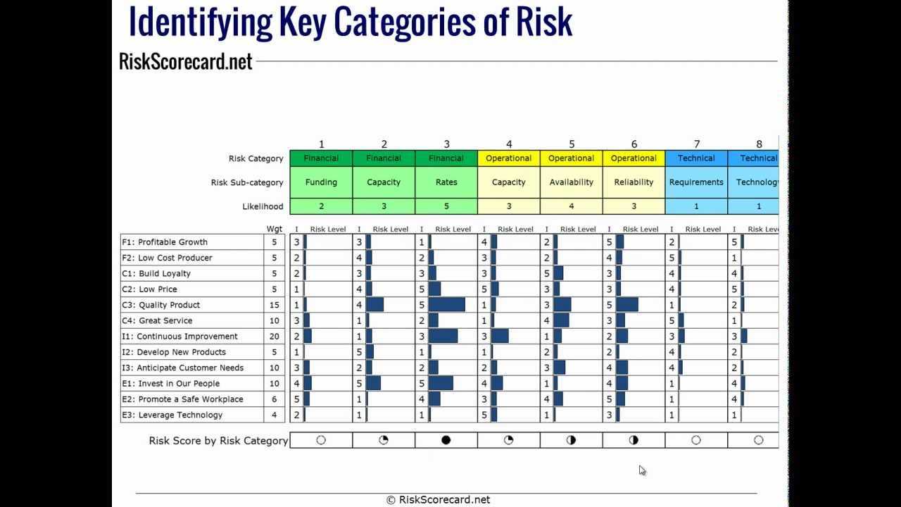 Creating An Erm Risk Register Using Risk Categories From Coso Or Iso 31000 With Enterprise Risk Management Report Template