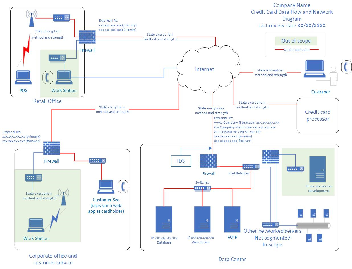 Creating Good Pci Dss Network And Data Flow Diagrams Pertaining To Pci Dss Gap Analysis Report Template