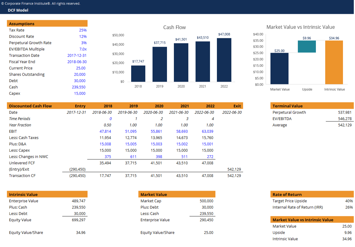 Dcf Model Template – Download Free Excel Template Inside Business Valuation Report Template Worksheet