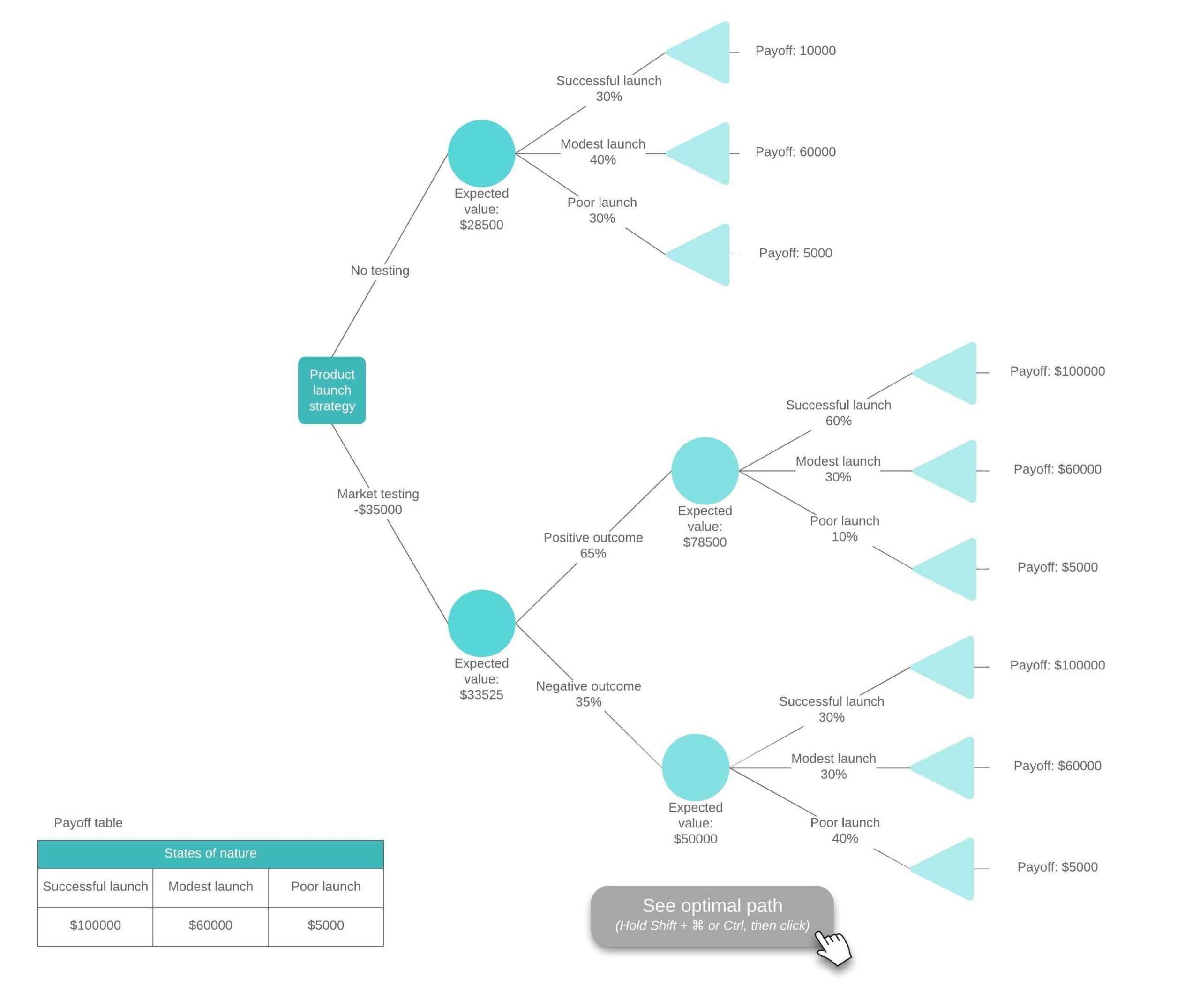 Decision Tree Maker | Lucidchart For Blank Decision Tree Template