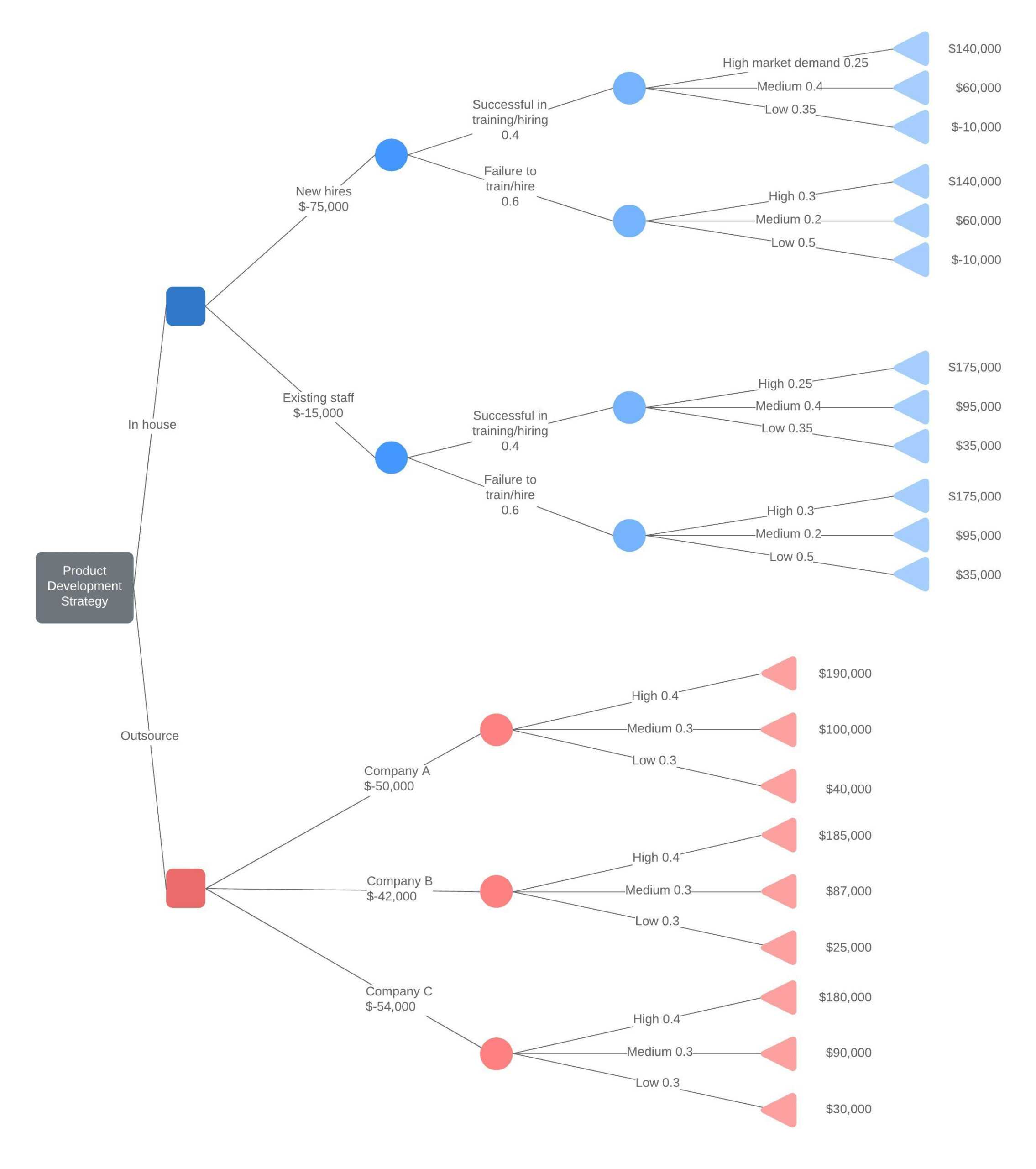 Decision Tree Maker | Lucidchart With Regard To Blank Decision Tree Template