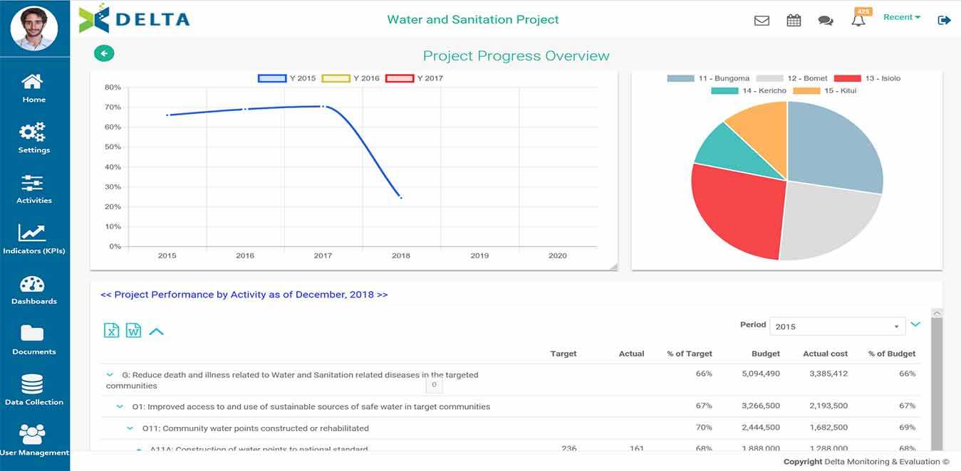 Delta – Software For Project Monitoring And Evaluation Inside M&e Report Template
