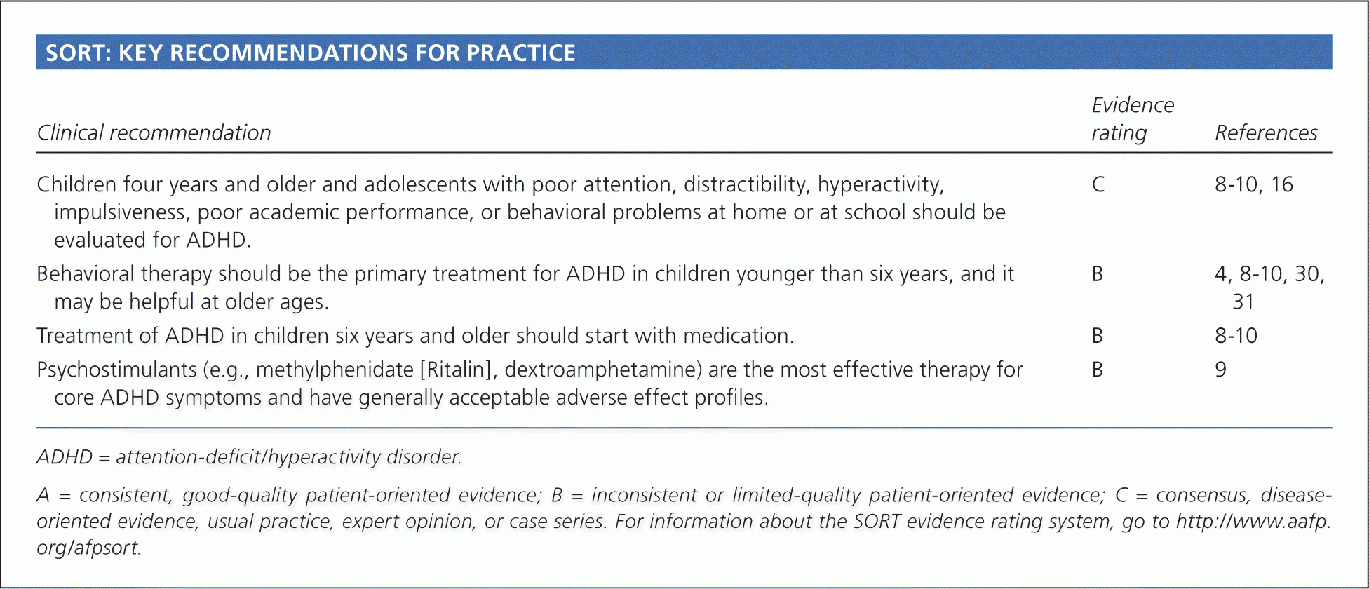 Diagnosis And Management Of Adhd In Children – American Intended For Daily Report Card Template For Adhd