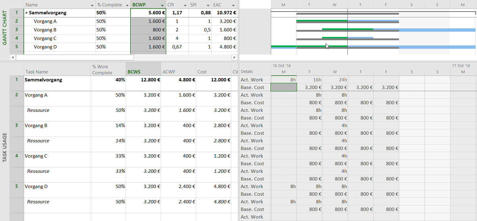 Earned Value Analysis With Microsoft Project – Why And How For Earned Value Report Template