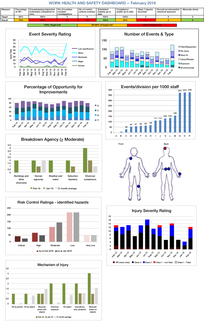 Example Of Whs Report To Management | Download Scientific With Ohs Monthly Report Template