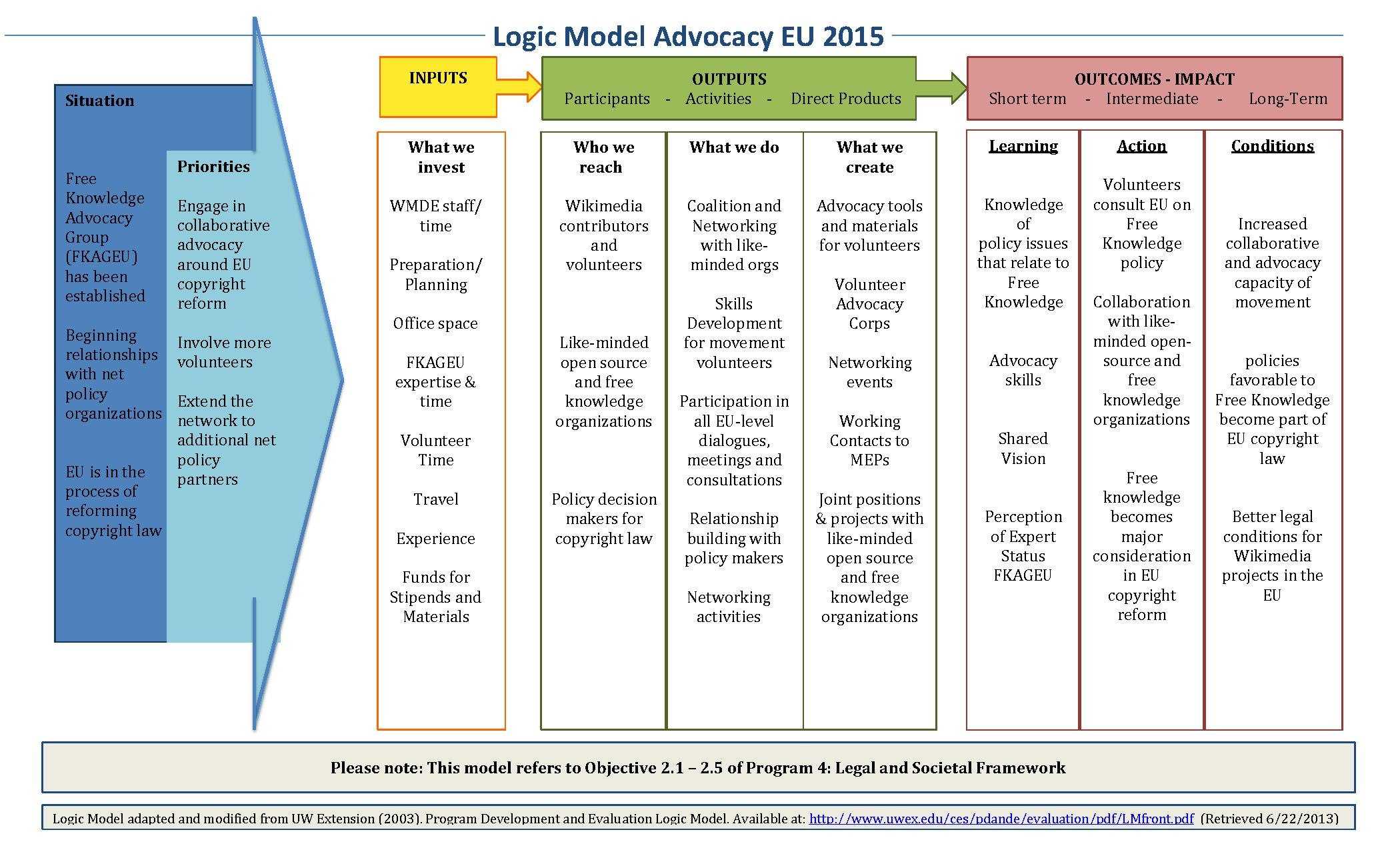 File:logic Model Advocacy Eu 2015 Final.pdf – Wikimedia Commons Throughout Logic Model Template Microsoft Word