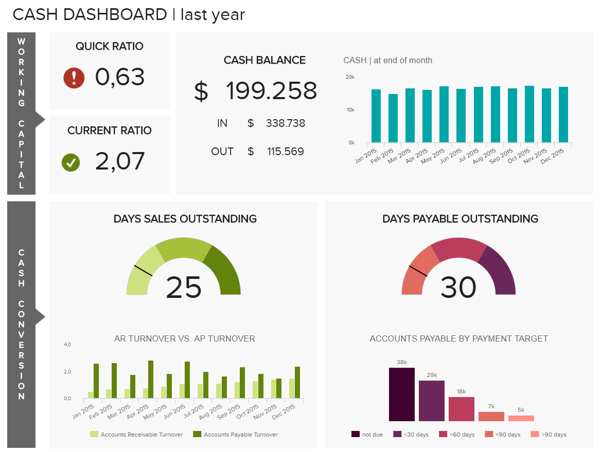Financial Dashboards - See The Best Examples & Templates Regarding Financial Reporting Dashboard Template