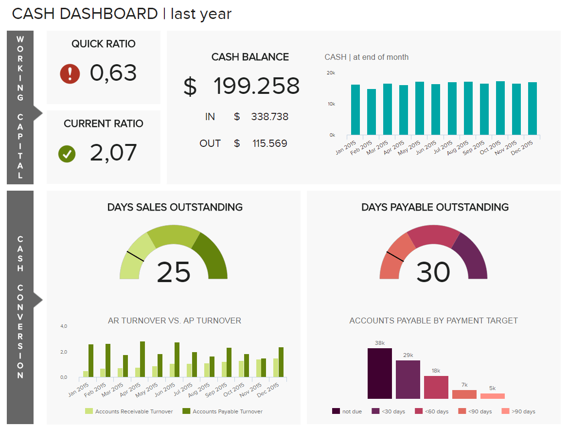 Financial Dashboards – See The Best Examples & Templates Regarding Financial Reporting Dashboard Template