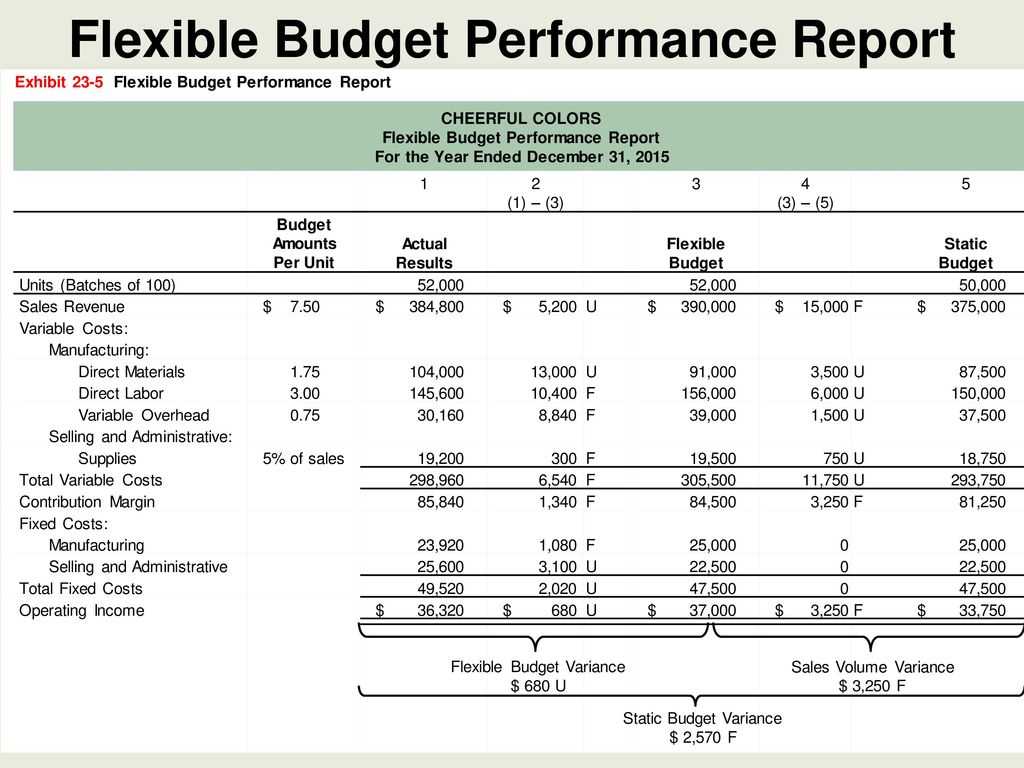 Flexible Budgets And Standard Cost Systems – Ppt Download Within Flexible Budget Performance Report Template