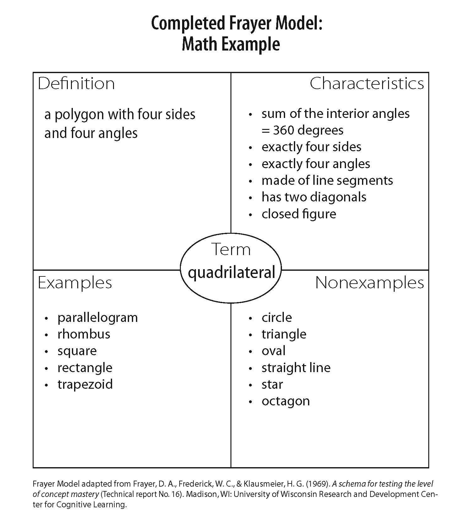 Frayer Model Math Examples – Calep.midnightpig.co Throughout Blank Frayer Model Template