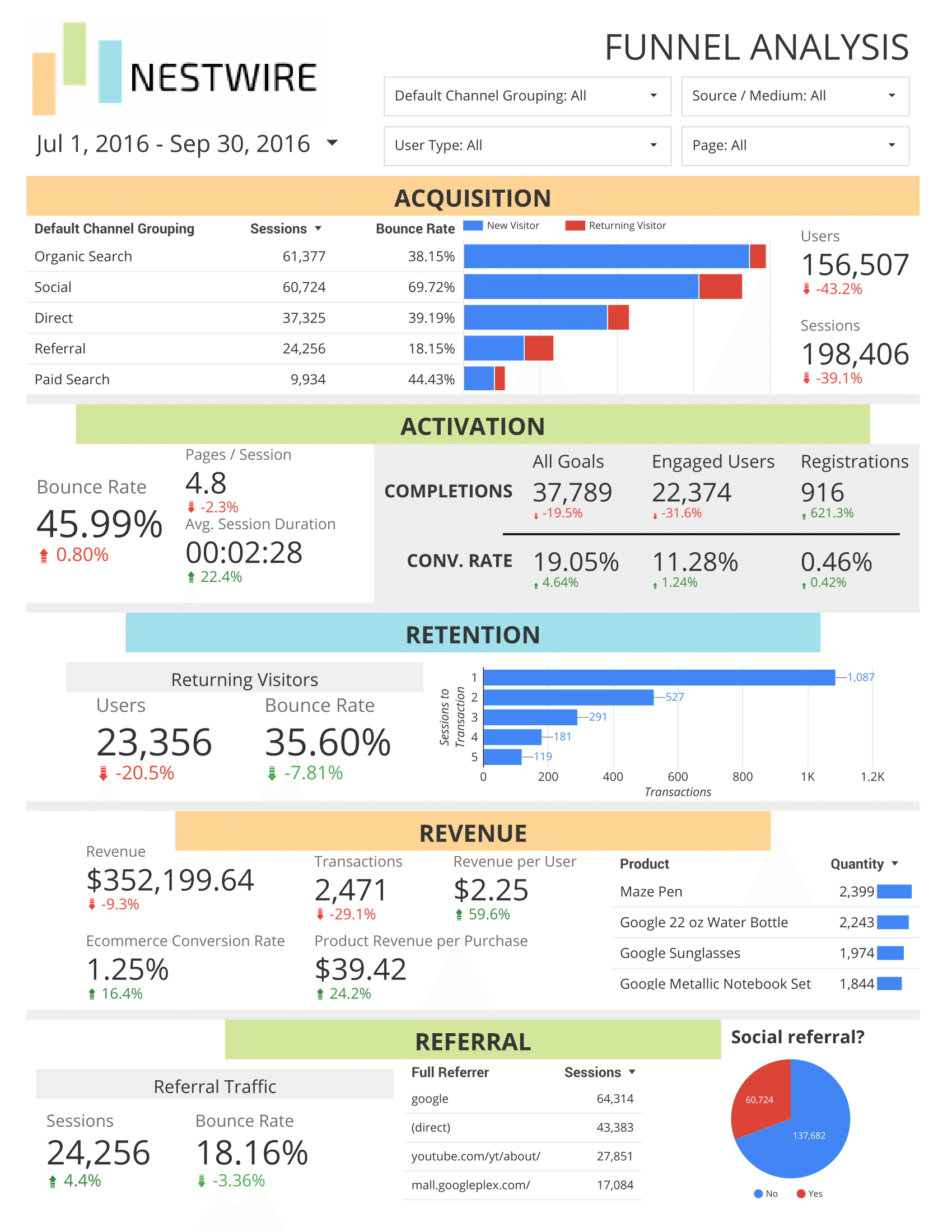Free Google Analytics Report For Sales Funnels For Sales Analysis Report Template