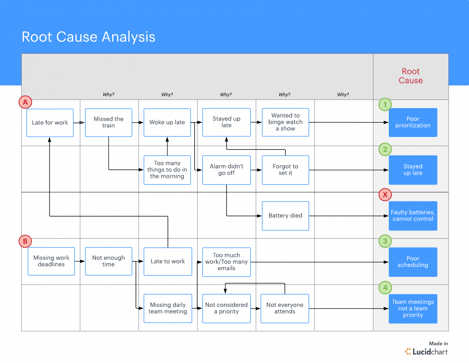 Free What Is Root Cause Analysis? Lucidchart Blog Failure With Regard To Failure Analysis Report Template