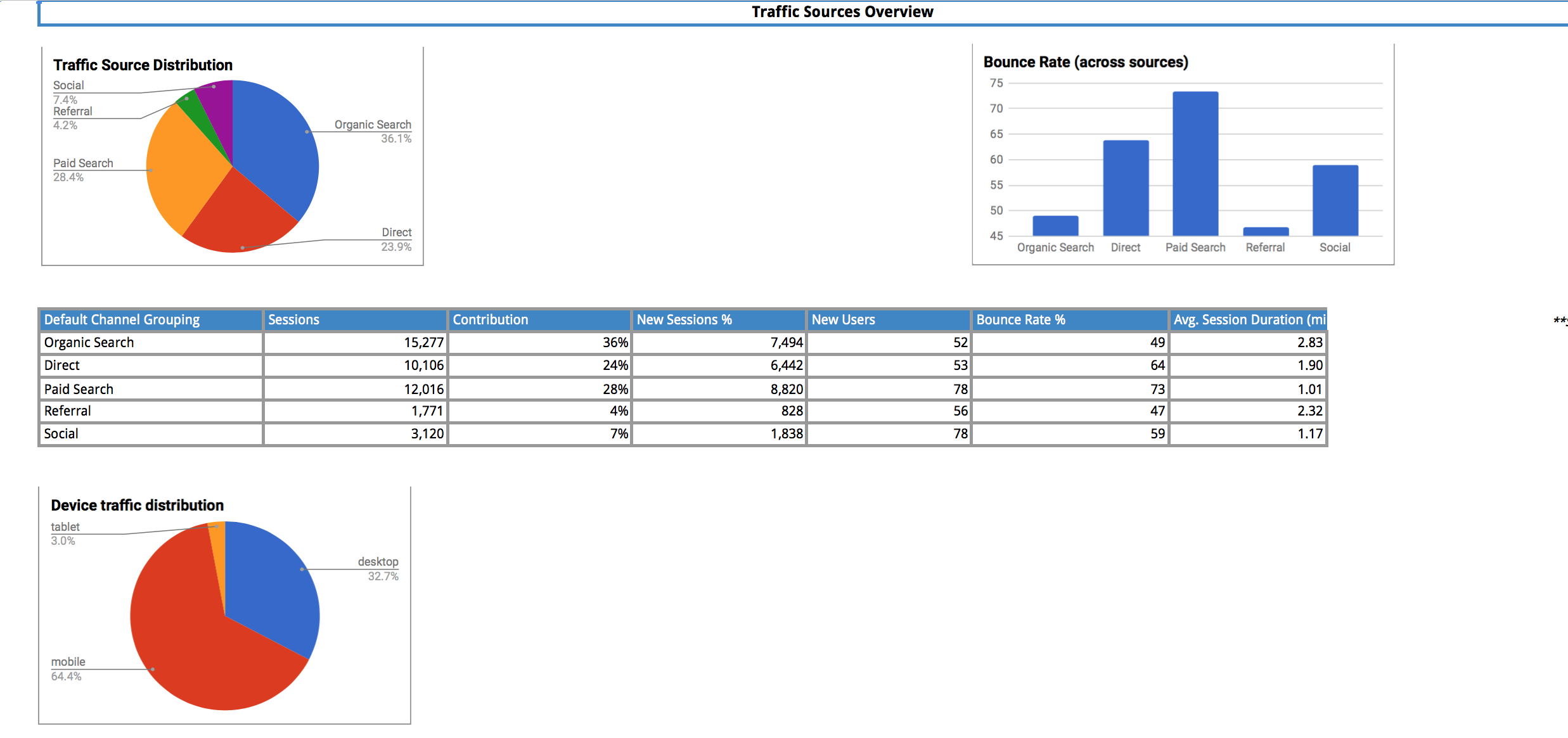 Google Sheets Templates – Supermetrics With Regard To Mi Report Template