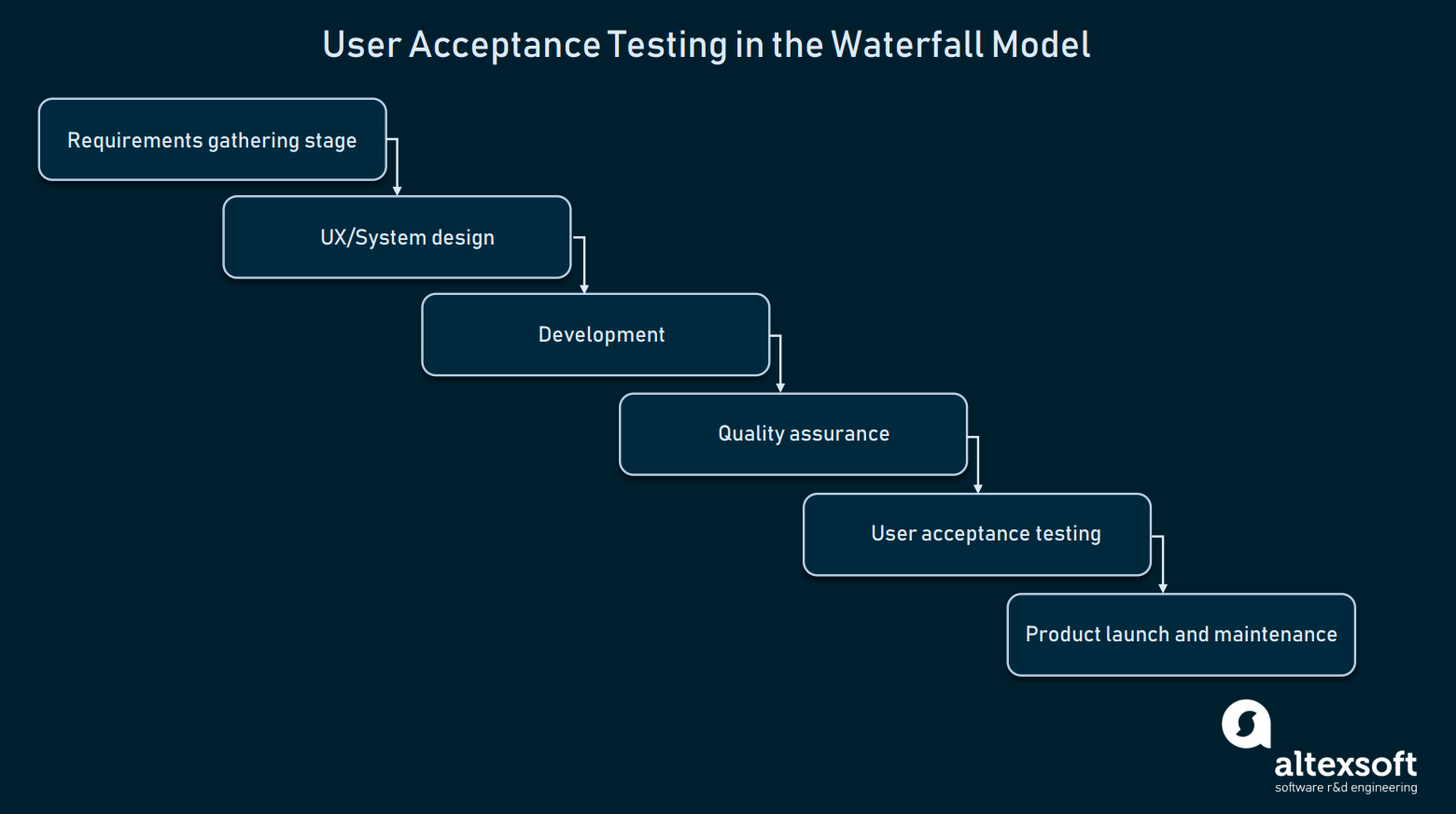 How To Conduct User Acceptance Testing | Altexsoft With Regard To User Acceptance Testing Feedback Report Template
