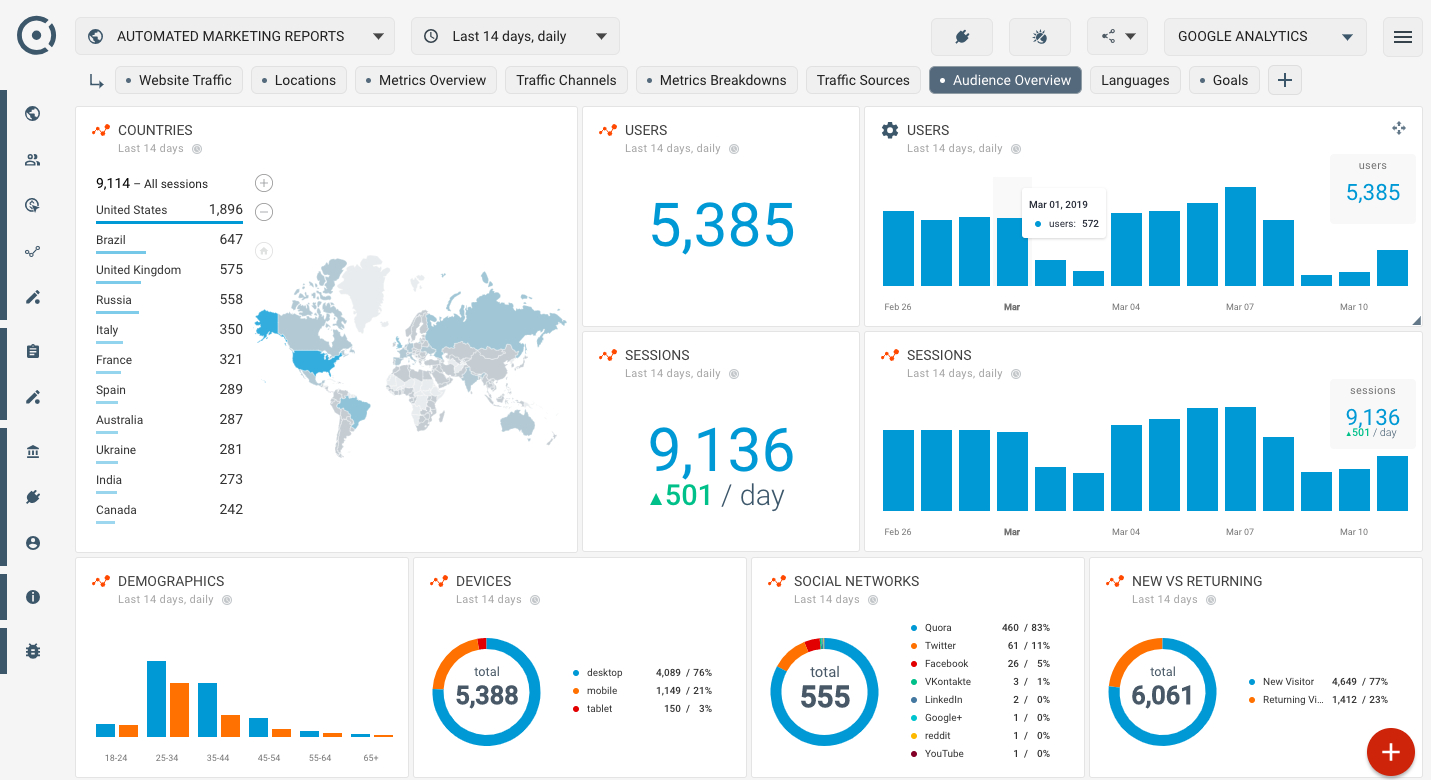 How To Create Seo Dashboard Using Google Analytics Audience Throughout Website Traffic Report Template