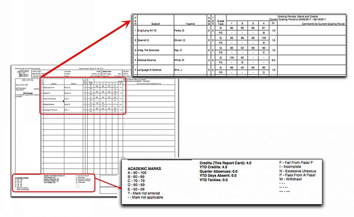 How To Interpret Grades 9 – 12 Report Cards Regarding High School Student Report Card Template