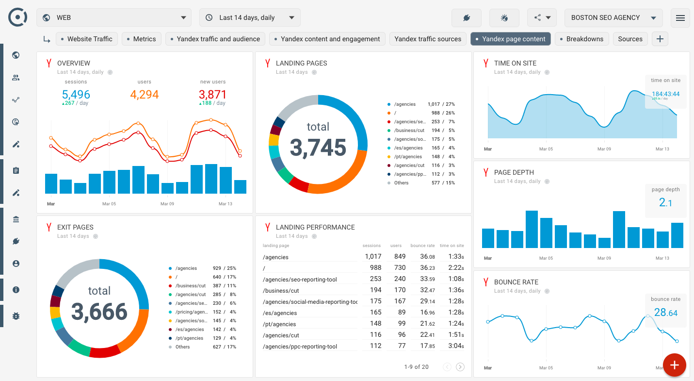 How To Measure Website Page And Content Performance With Yandex In Report Content Page Template