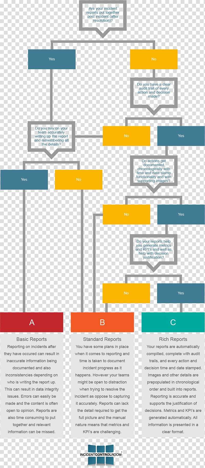 Incident Management Flow Chart Sample – Cuna In Incident Report Template Itil