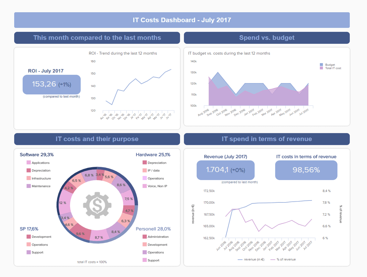 It Reports - Examples & Templates For Modern It Reporting Inside It Support Report Template