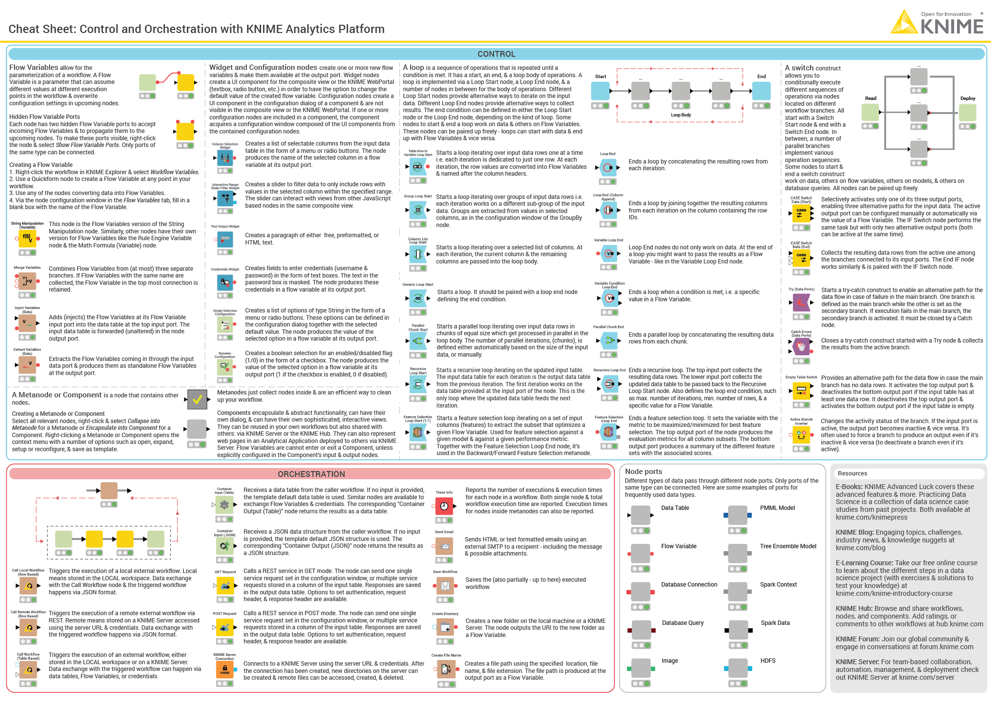 Knime Cheat Sheets | Knime With Regard To Cheat Sheet Template Word