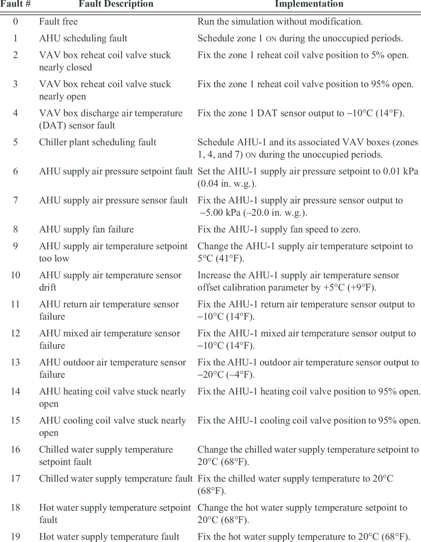 List Of Hvac System And Equipment Faults | Download Table Pertaining To Equipment Fault Report Template