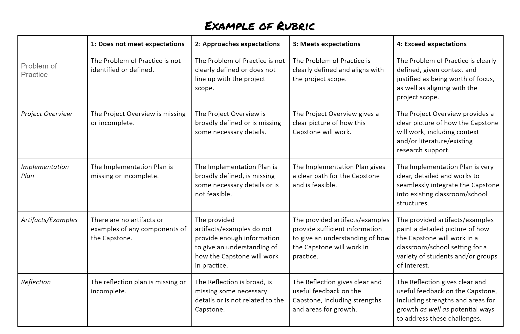 Making And Using A Rubric – Ucsb Support Desk Collaboration Pertaining To Blank Rubric Template