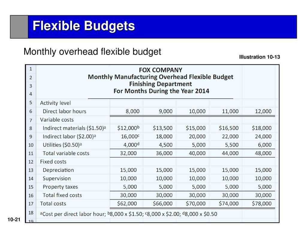 Monthly Manufacturing Overhead Flexible Budget – Dalep Regarding Flexible Budget Performance Report Template