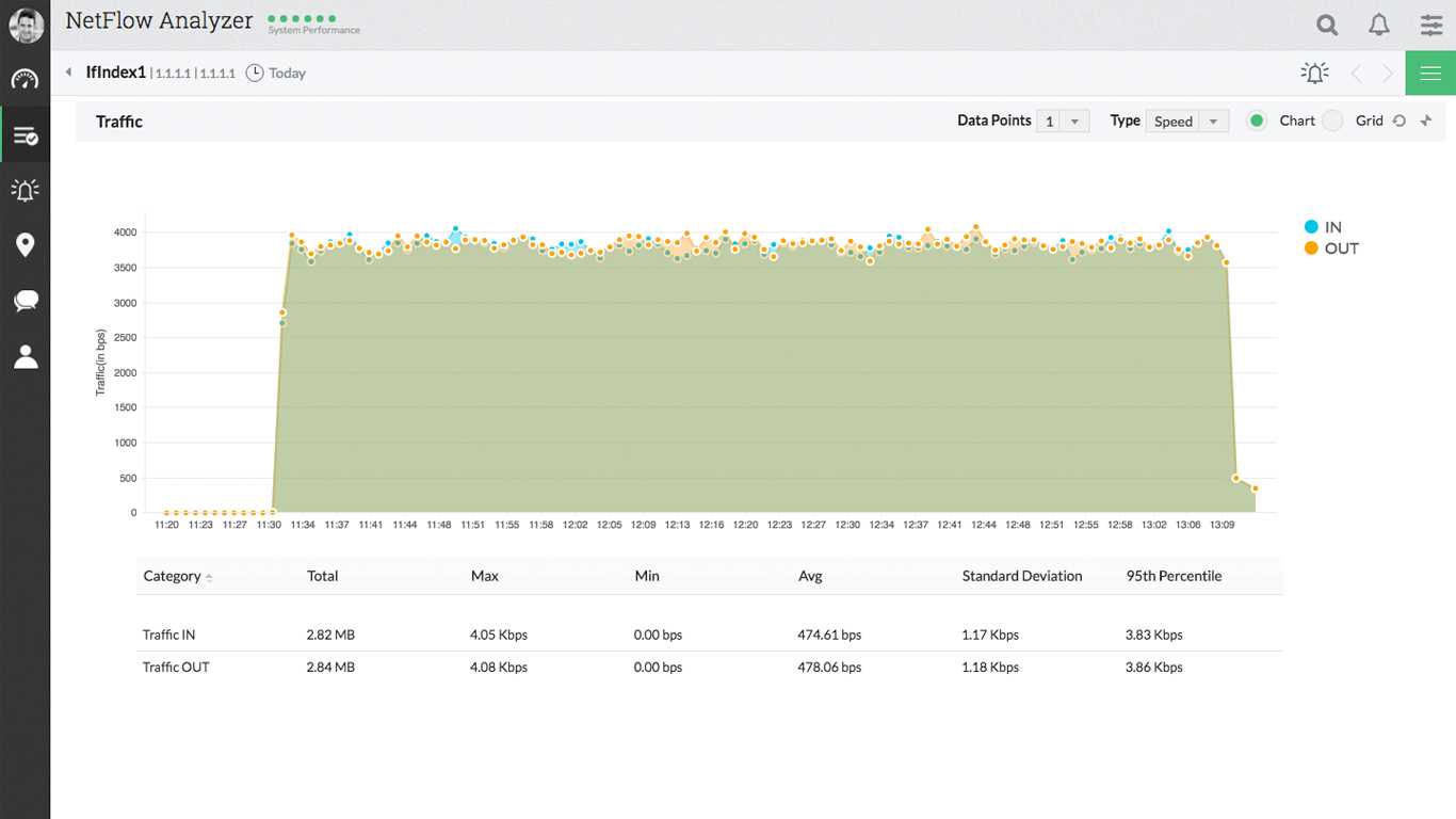 Netflow Bandwidth Reports | Netflow Reporting | Netflow Analyzer In Network Analysis Report Template