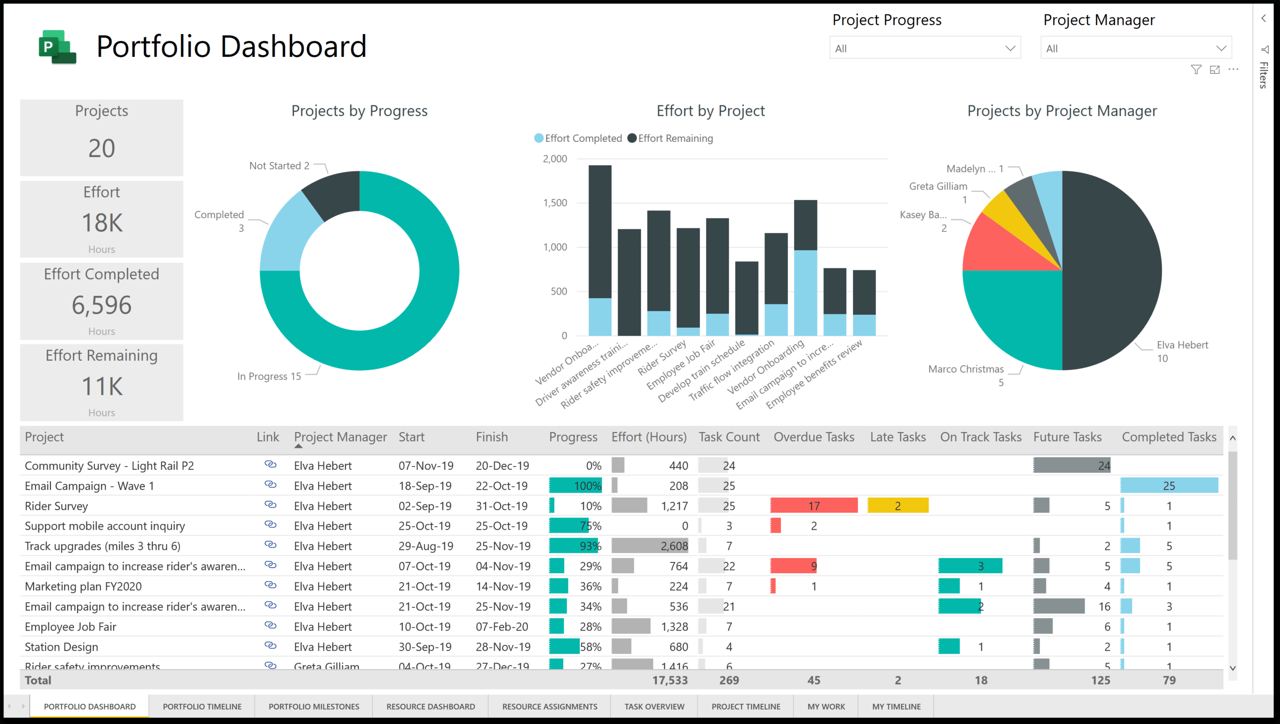 New Power Bi Template For Microsoft Project For The Web Regarding Portfolio Management Reporting Templates