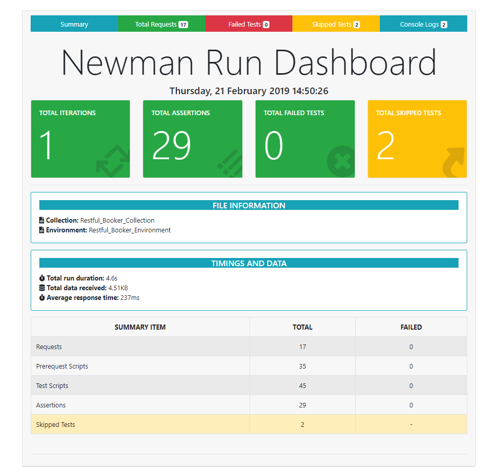 Newman Reporter Htmlextra – Npm For Html Report Template