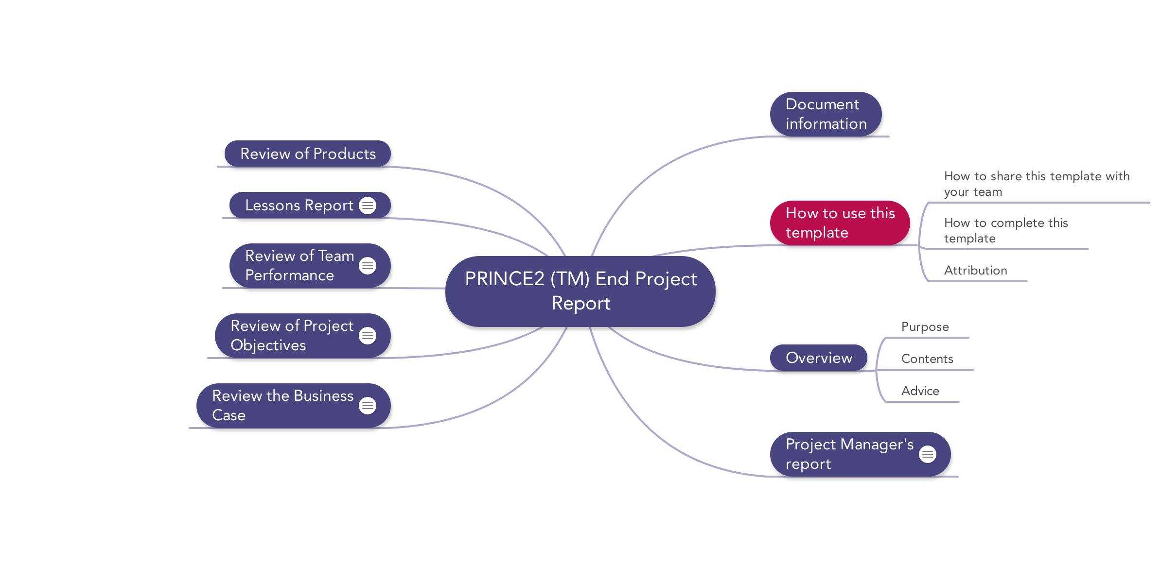 Prince2 End Project Report | Download Template Throughout Ms Word Templates For Project Report