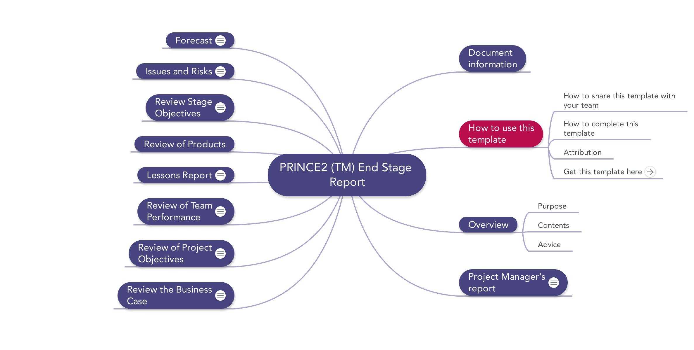 Prince2 End Stage Report | Download Template In Prince2 Lessons Learned Report Template