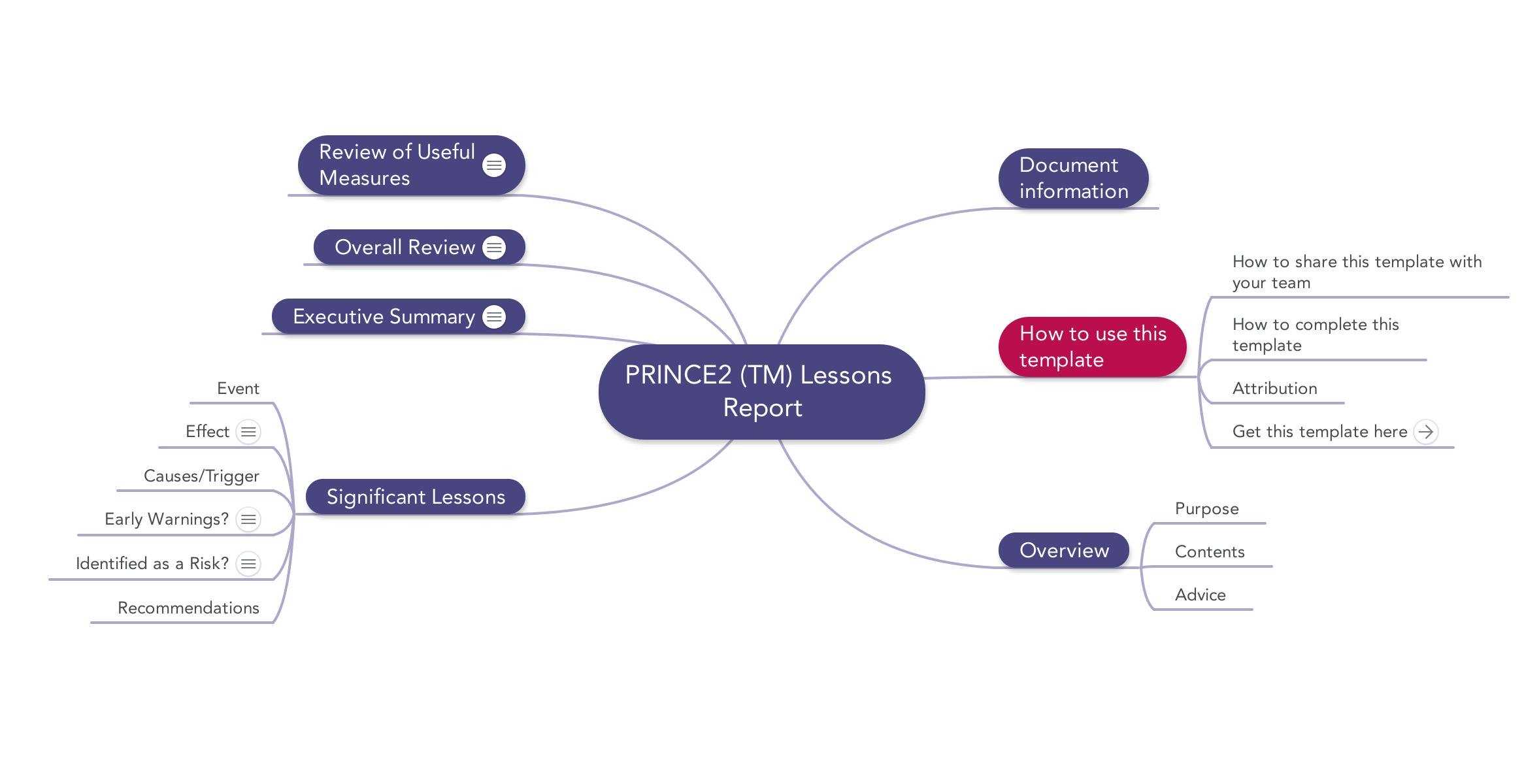 Prince2 Lessons Report | Download Template Inside Prince2 Lessons Learned Report Template