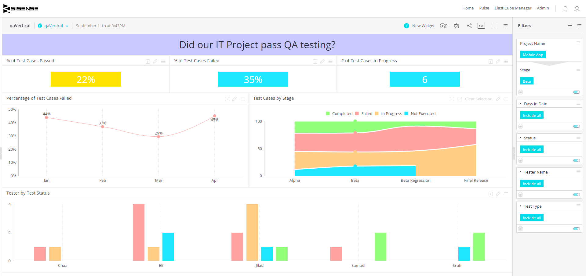 Qa Dashboard – Quality Assurance Project Status | Sisense Throughout Project Status Report Dashboard Template
