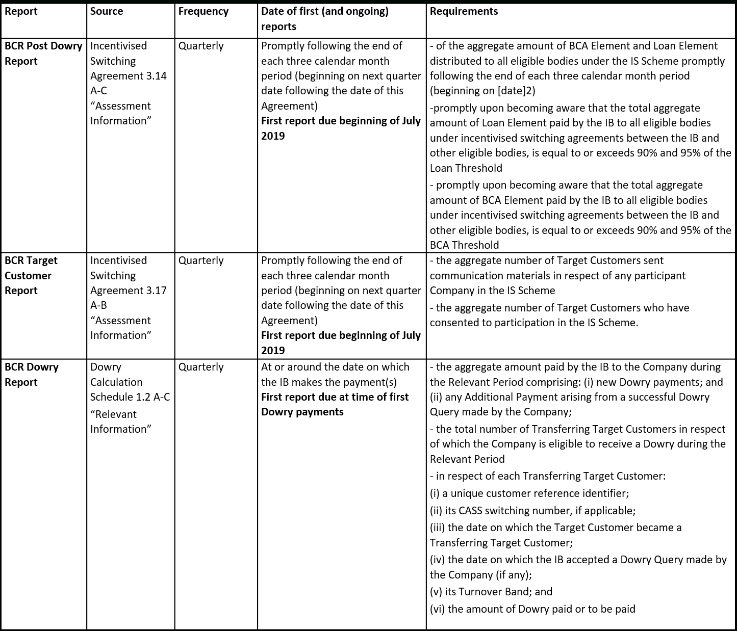 Reporting Requirement Template – Dalep.midnightpig.co For Report Requirements Template