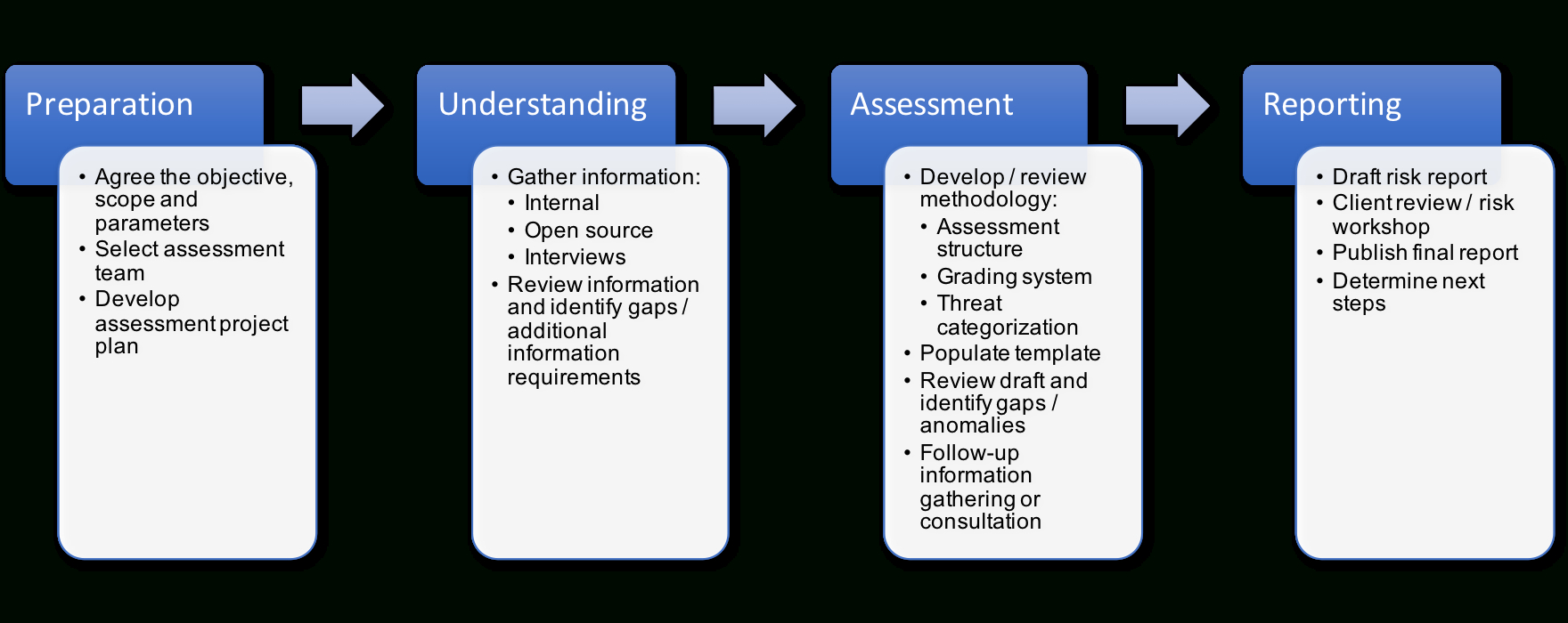 Risk Assessment Process – A Detailed Guide  Dcdr Risk Within Threat Assessment Report Template