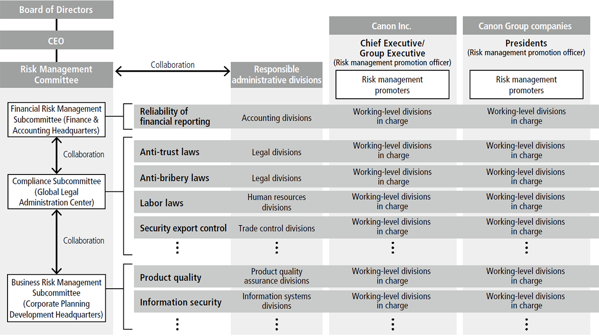 Risk Management | Canon Global Regarding Enterprise Risk Management Report Template