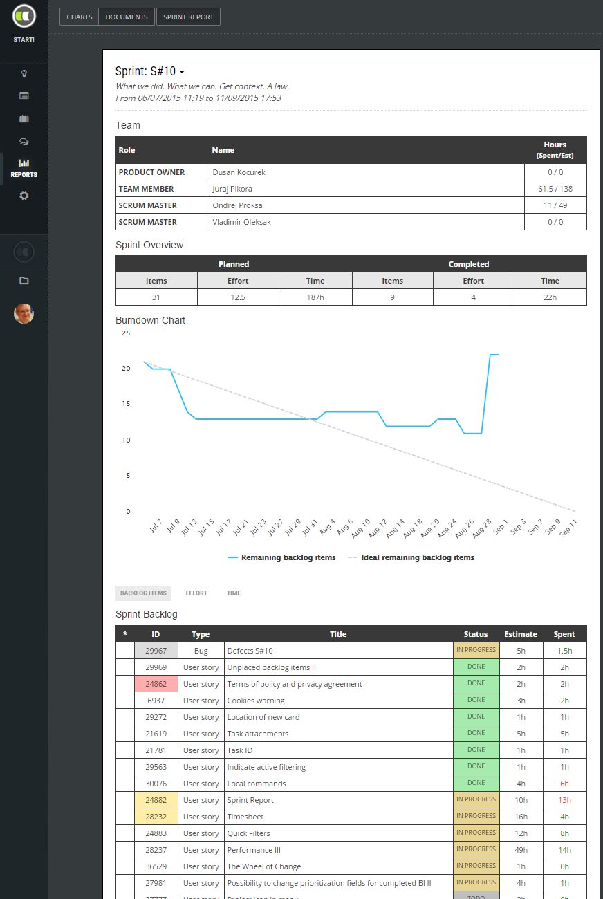 Sprint Review Report | Scrumdesk, Meaningful Agile Pertaining To Agile Status Report Template