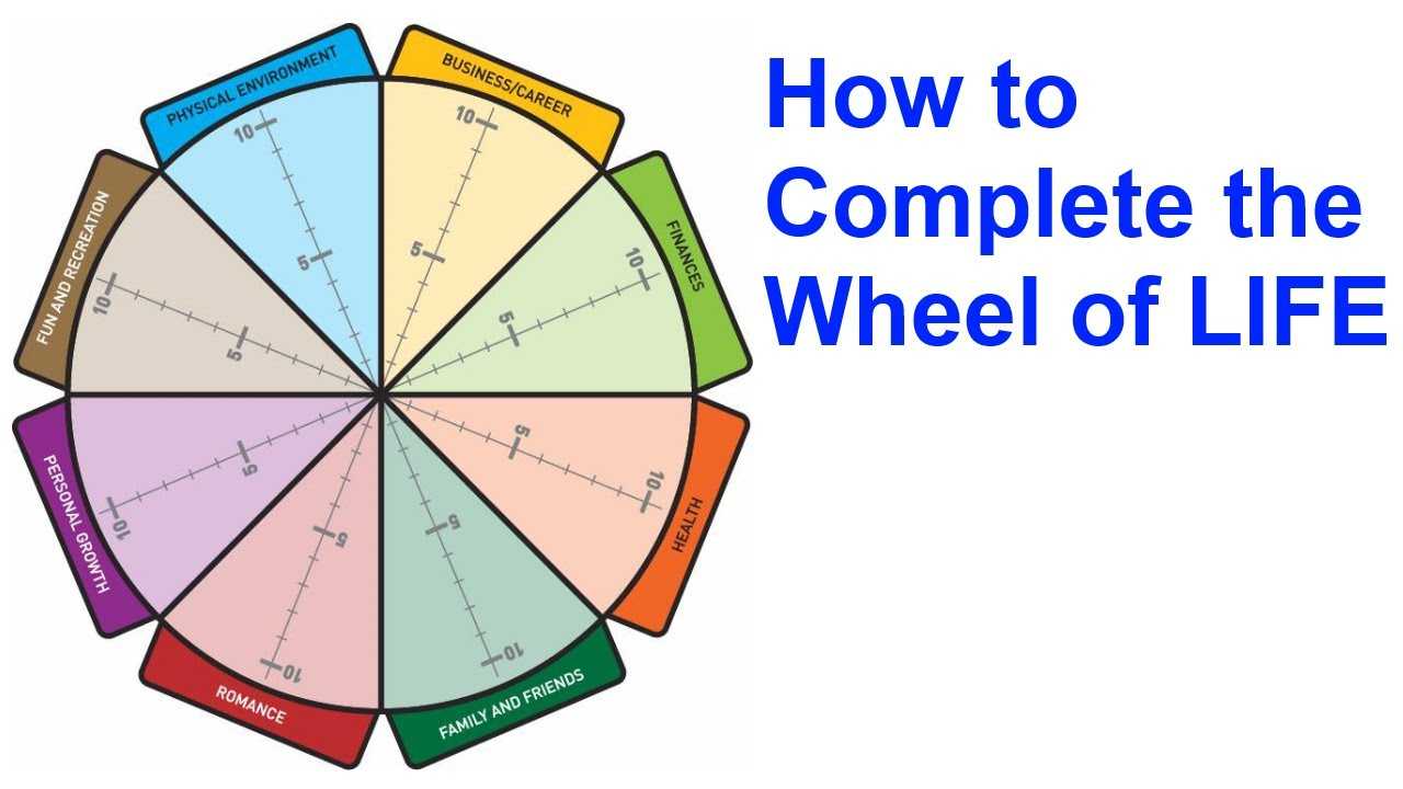 The Wheel Of Life: A Self Assessment Tool In Wheel Of Life Template Blank