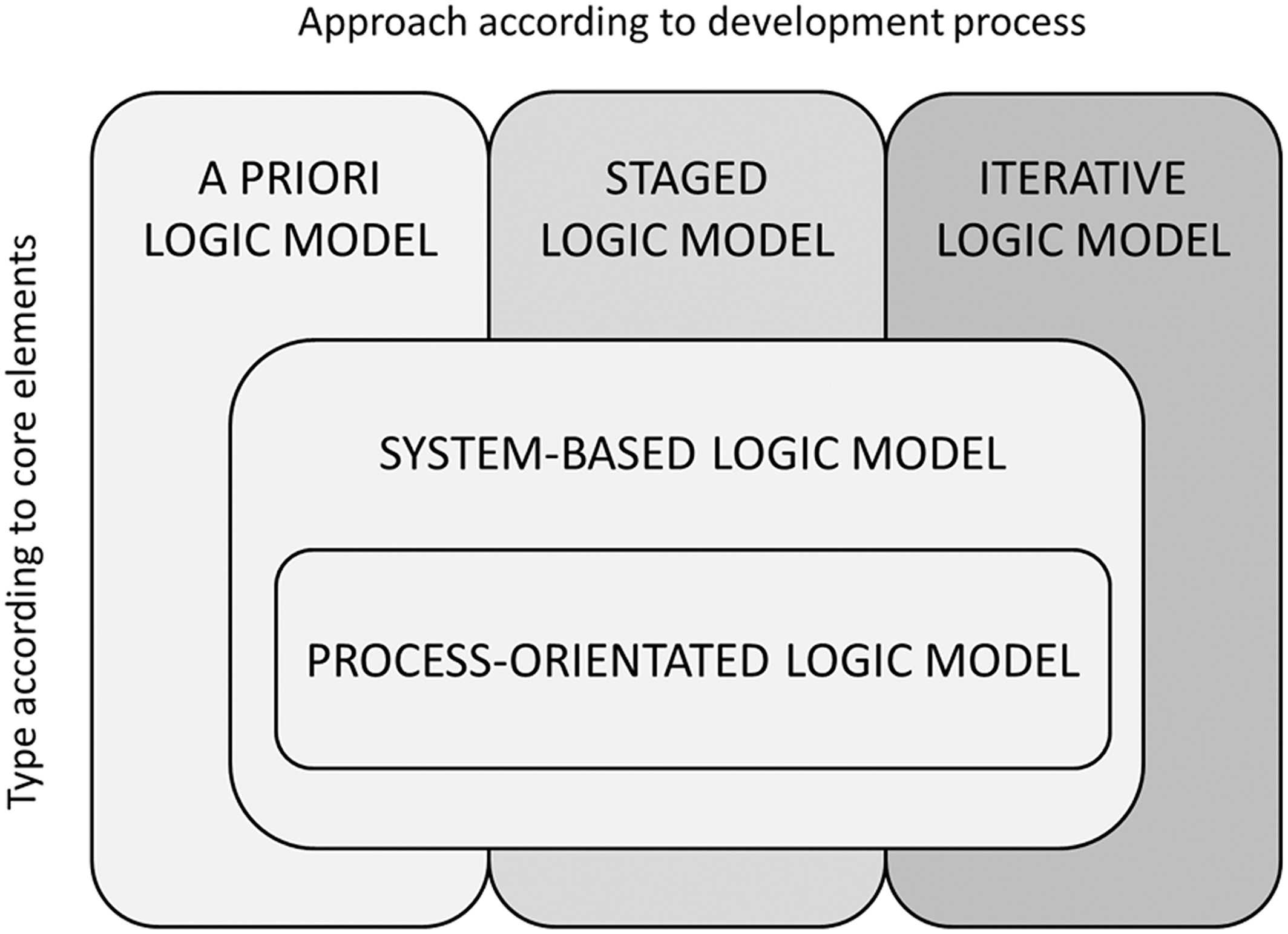 Towards A Taxonomy Of Logic Models In Systematic Reviews And Regarding Logic Model Template Word