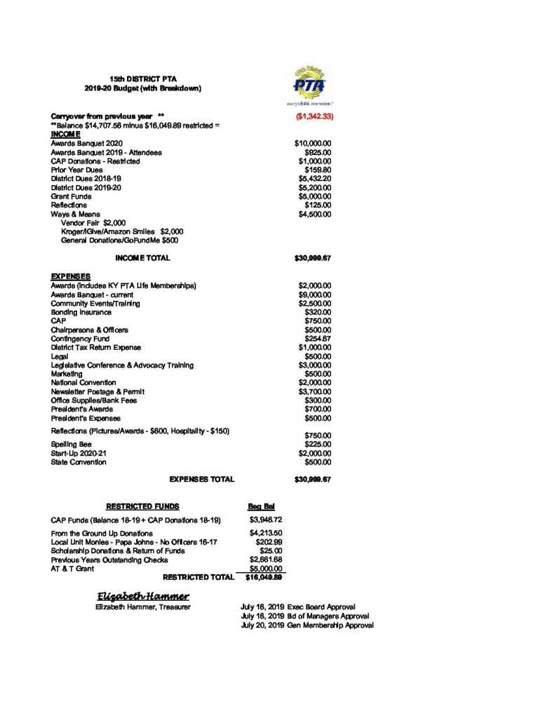 Treasurer | 15Th District Pta In Treasurer Report Template