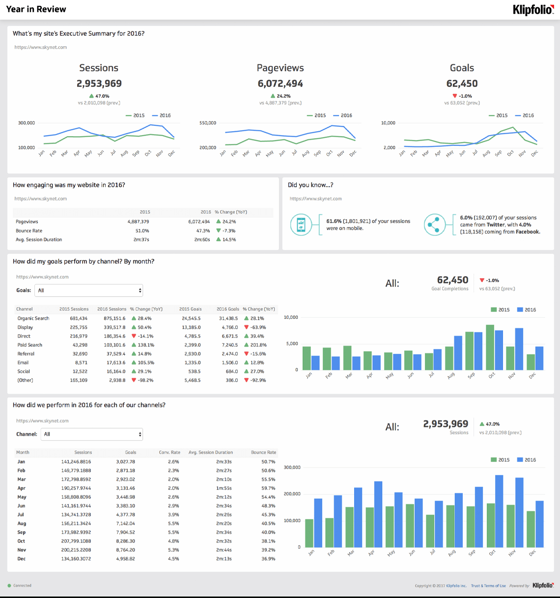 Website Analytics Dashboard And Report | Free Templates Pertaining To Website Evaluation Report Template