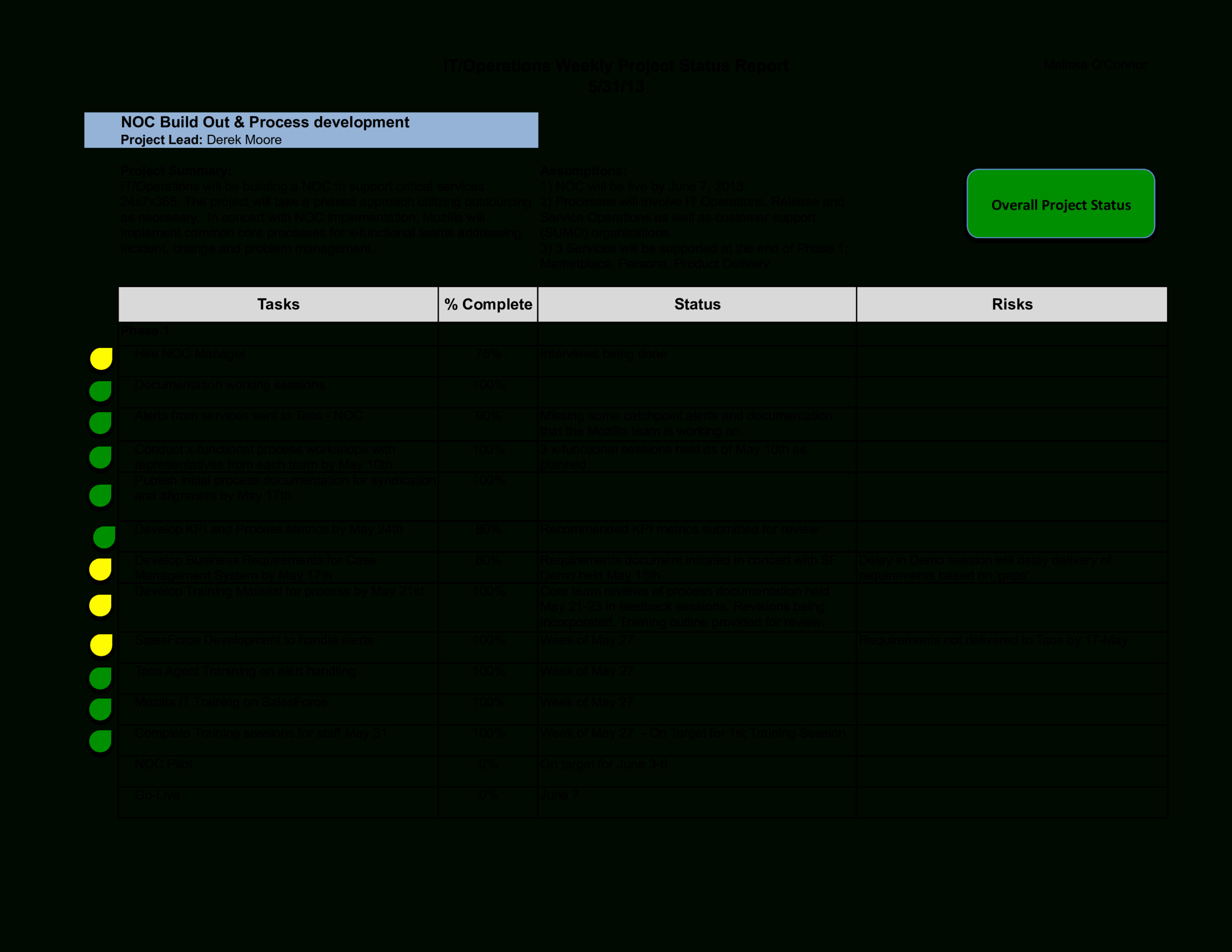 Weekly It Report | Templates At Allbusinesstemplates With Regard To Noc Report Template