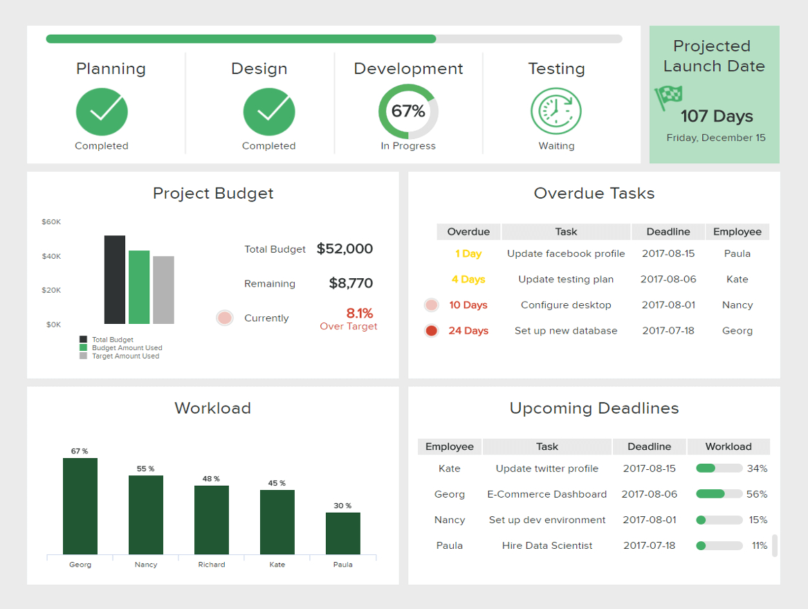 What Is A Project Management Dashboard? See Examples & Templates Regarding Project Status Report Dashboard Template