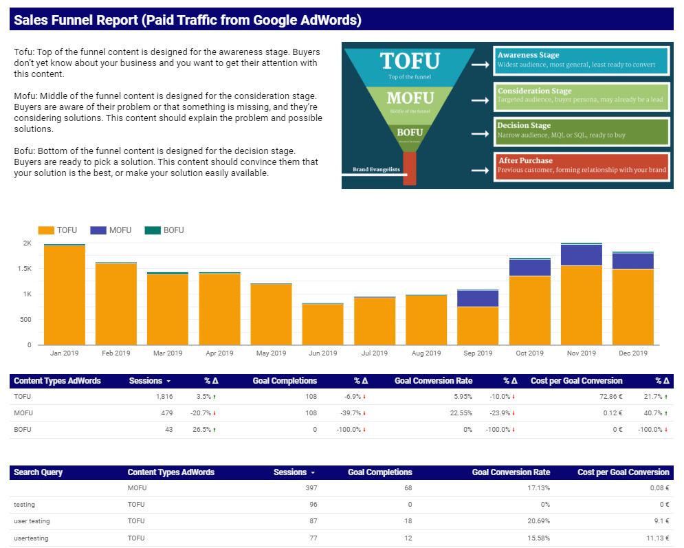 Ypanalytics : I Will Create Sales Funnel Report Template For $45 On  Fiverr With Sales Funnel Report Template